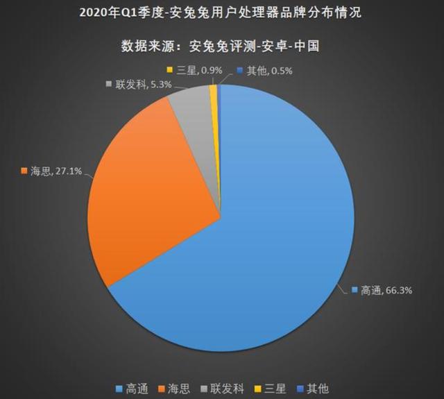 安兔兔手机处理器品牌分布：高通骁龙第一，华为海思第二！