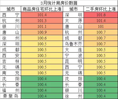 注意了，统计局官方公布，3月房价又涨了