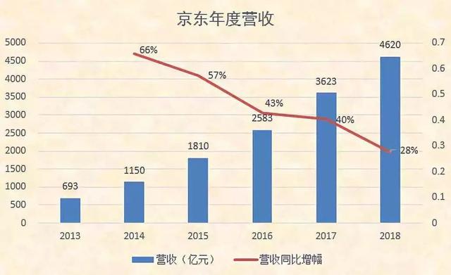 京东营收为何远超阿里？直营模式潜力巨大，或成中国亚马逊