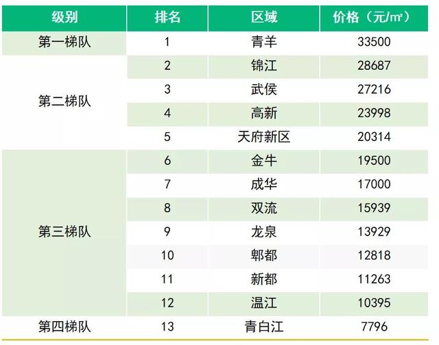 58同城、安居客发布Q1成都楼市报告：3月新房在线均价18642元/㎡