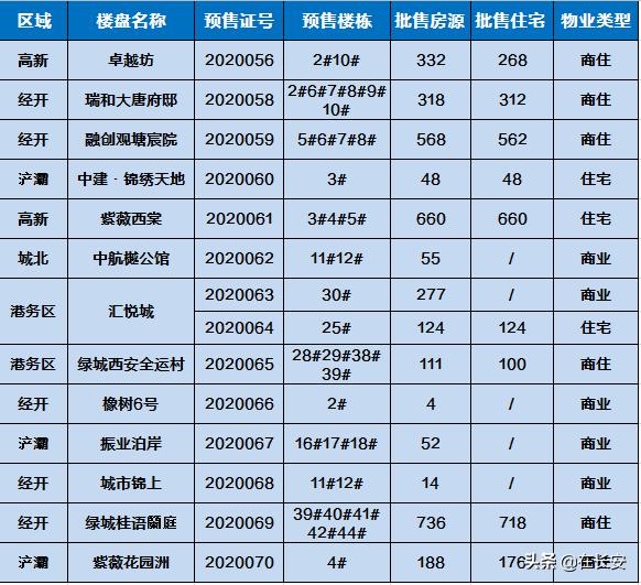 西安楼市回暖，加大推房力度，3830套房源入市 | 西安幸福楼事