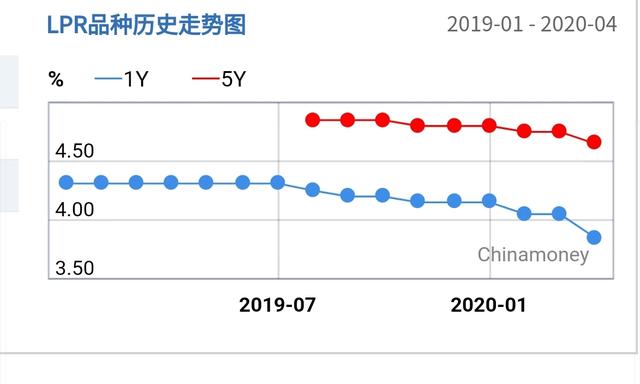 刚刚，楼市再降息，中央会议再提“房住不炒”