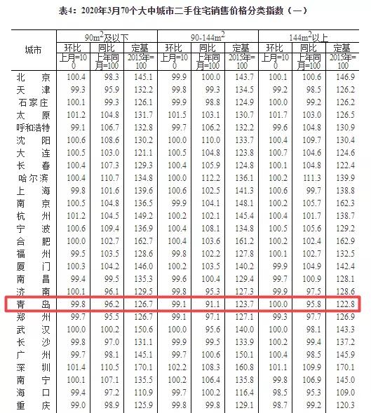 一通操作猛如虎，再看房价14连跌！2020青岛楼市怎么走