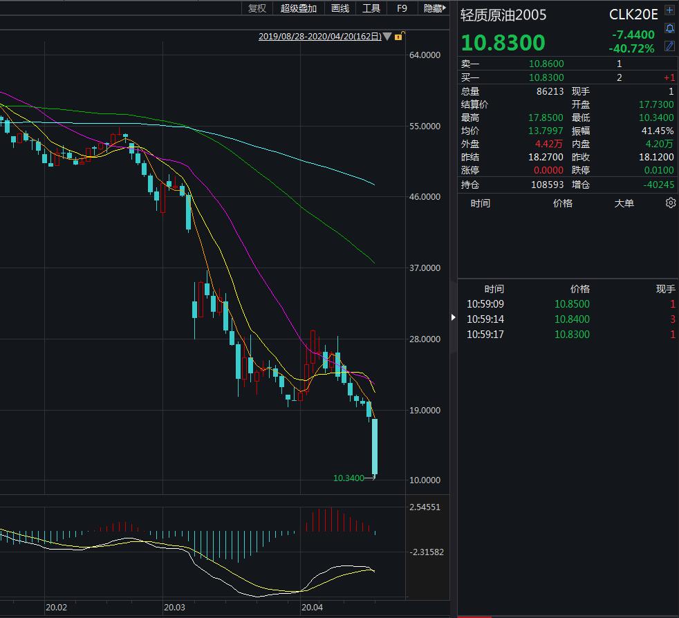 WTI5月原油期货日K线走势 来源：Wind