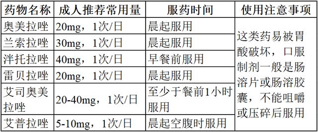 治疗胃溃疡，5类胃药服药时间是关键，饭前、饭后、空腹吃有讲究