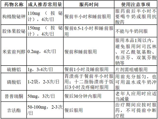 治疗胃溃疡，5类胃药服药时间是关键，饭前、饭后、空腹吃有讲究