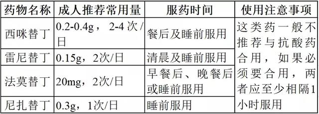 治疗胃溃疡，5类胃药服药时间是关键，饭前、饭后、空腹吃有讲究