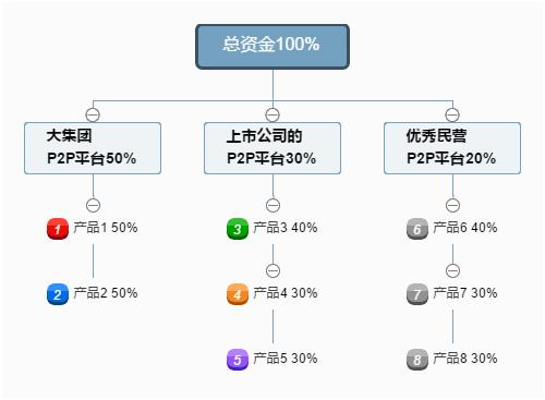 理财小白+新手，要怎么开始理财？