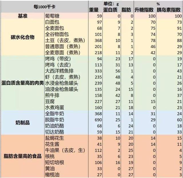 健身餐的蛋白质、碳水、脂肪比例是5：3：2吗？