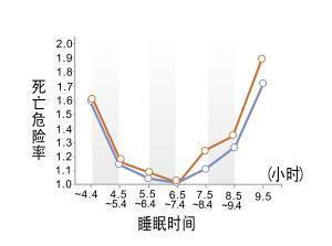 睡眠时间22点到6点与2点到10点的区别，后者算是熬夜吗？