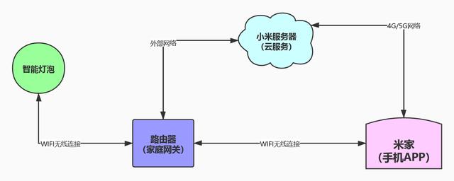 硬折腾：提升幸福感的智能家居不智能，米家智能家居小白折腾教程