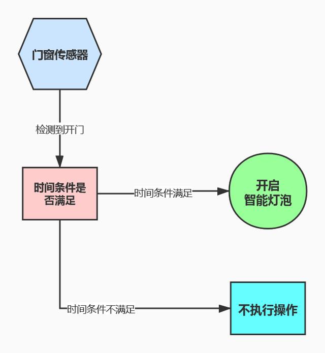 硬折腾：提升幸福感的智能家居不智能，米家智能家居小白折腾教程