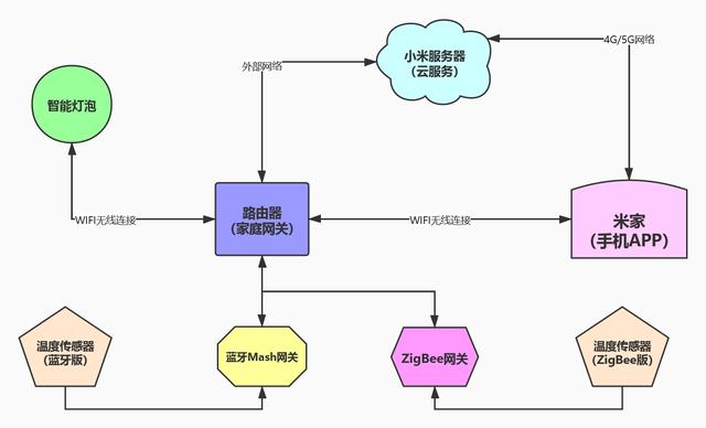 硬折腾：提升幸福感的智能家居不智能，米家智能家居小白折腾教程