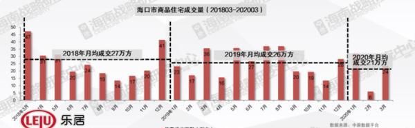 海口楼市复产调查：3月新房价格环比持平 经营性土地0供应