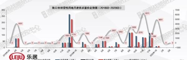 海口楼市复产调查：3月新房价格环比持平 经营性土地0供应