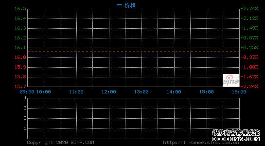 Snap第一季度营收4.6亿美元 净亏损同比收窄1%