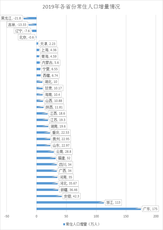  2019年各省份常住人口增量情况