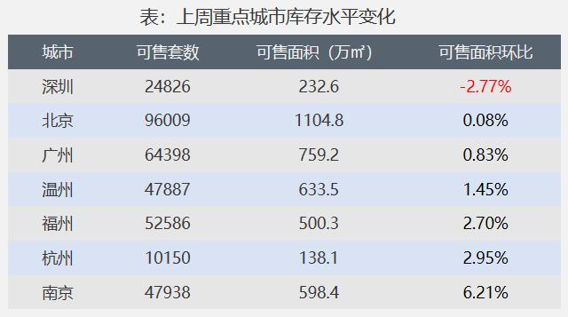 一周楼市动态：整体成交稳中有升，广州、温州、韶关升幅明显