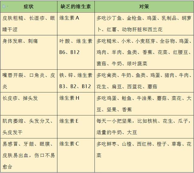 不用验血，一查就知道缺哪种维生素、吃什么补！这张表一定要收好