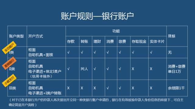 借记卡、I类、II类、III类账户傻傻分不清？看了这个你就懂了