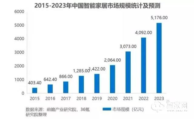 品牌不互通、系统不稳定？居博士智能家居是怎么打破这些痛点的？