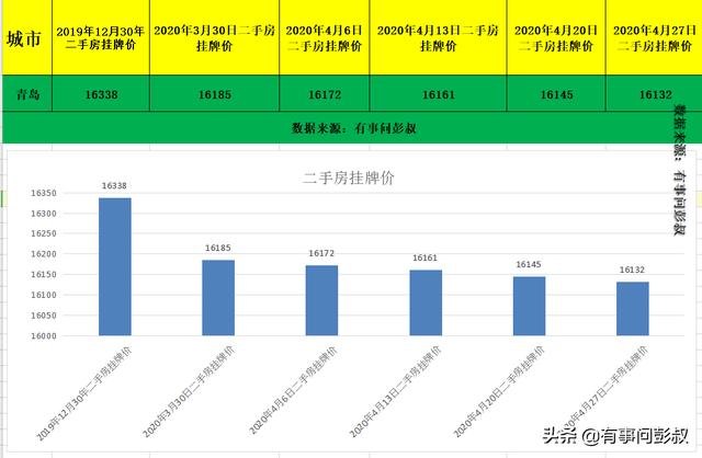 济南房价都跌了，青岛房价只有跟着跌了，4月青岛楼市数据出炉