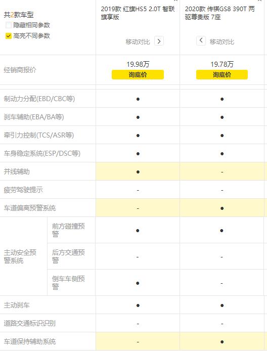 传祺GS8和红旗HS5 20万高端自主SUV之争