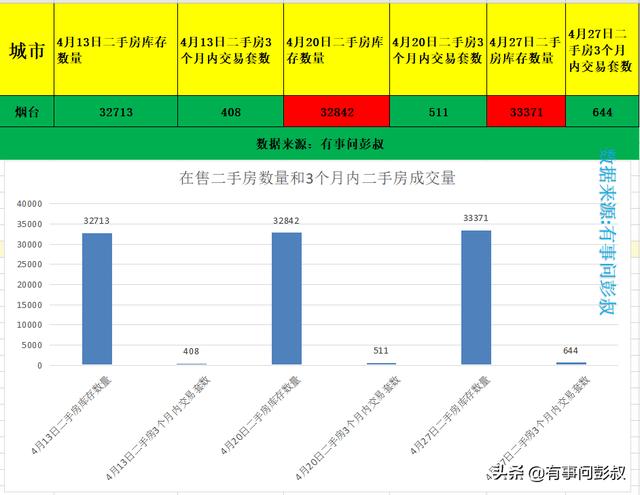 烟台楼市最新数据出炉，4月第四周烟台房价下跌