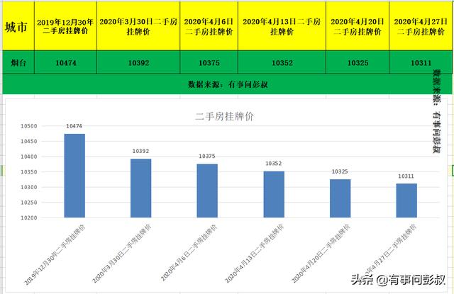 烟台楼市最新数据出炉，4月第四周烟台房价下跌