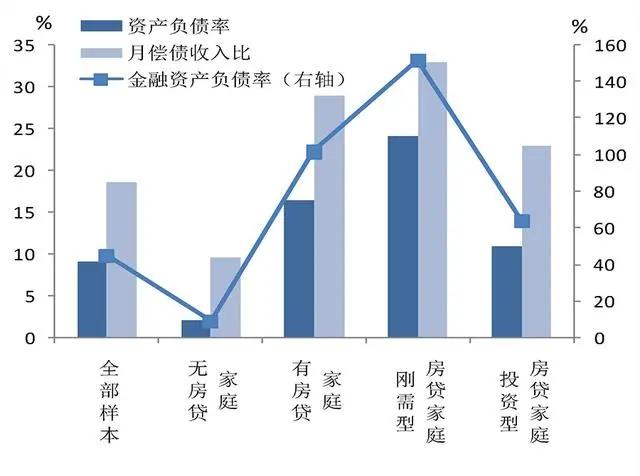 楼市现状：3.5亿套房子，75.9%房贷负债……