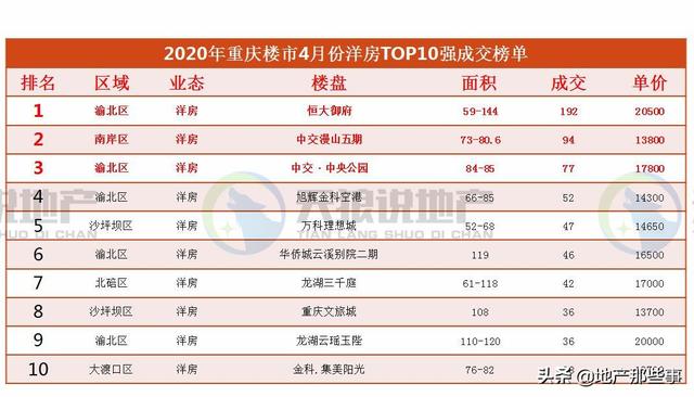 重庆楼市2020年4月份数据出炉，市场开始步入正轨