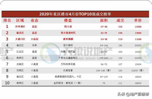 重庆楼市2020年4月份数据出炉，市场开始步入正轨