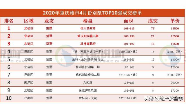 重庆楼市2020年4月份数据出炉，市场开始步入正轨