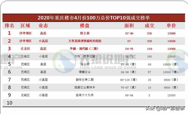 重庆楼市2020年4月份数据出炉，市场开始步入正轨