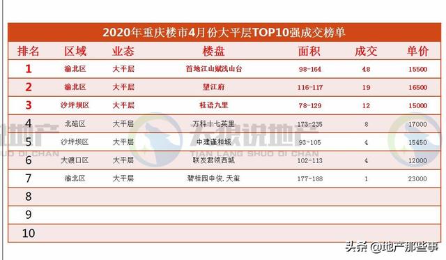 重庆楼市2020年4月份数据出炉，市场开始步入正轨