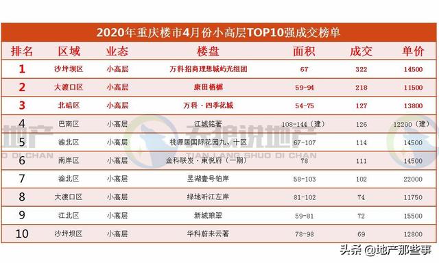 重庆楼市2020年4月份数据出炉，市场开始步入正轨