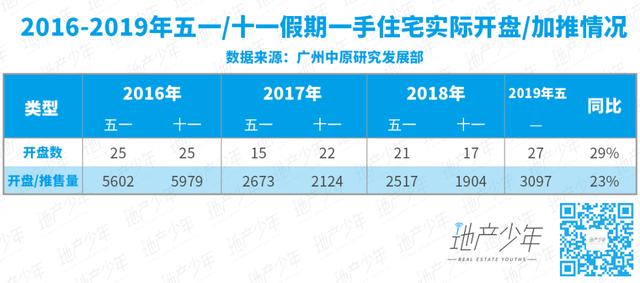 暴踩五一！开盘、加推、亮相！广州楼市信心回来了……