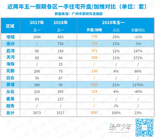 暴踩五一！开盘、加推、亮相！广州楼市信心回来了……