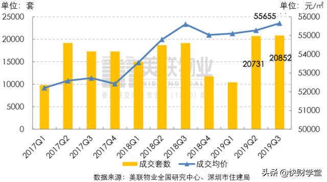 深圳楼市起新变化，房价飙升的日子终于要到头了？