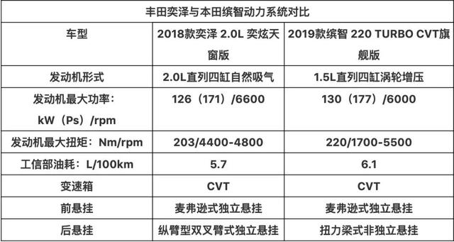 15万级小型SUV该买谁？丰田奕泽对比本田缤智，懂车的都选它