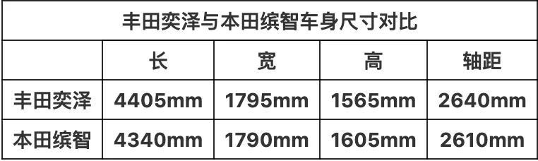 15万级小型SUV该买谁？丰田奕泽对比本田缤智，懂车的都选它