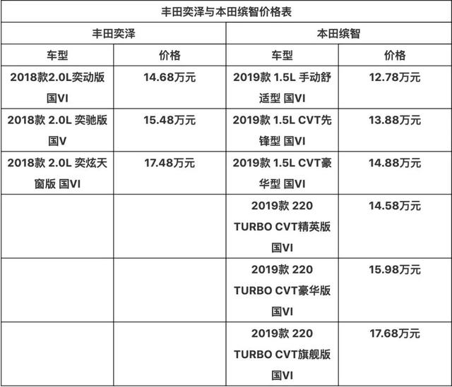 15万级小型SUV该买谁？丰田奕泽对比本田缤智，懂车的都选它