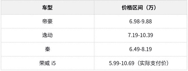 号称帝豪最强对手，10万落地，荣威i5为啥这么牛？