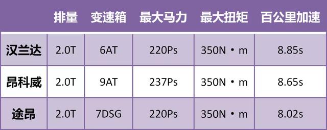 汉兰达、昂科旗、途昂，性格迥异的30万级7座SUV如何选择