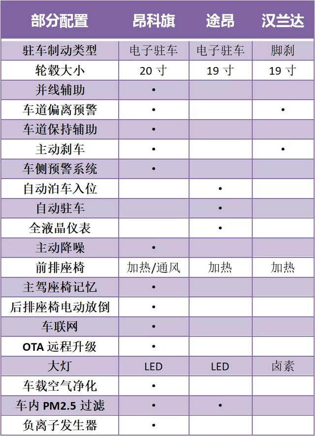 汉兰达、昂科旗、途昂，性格迥异的30万级7座SUV如何选择