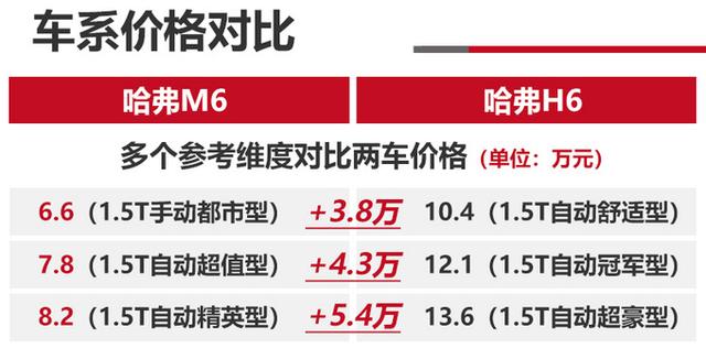 哈弗M6仅售6万元，比哈弗H6还大！选性能，还是选实惠？