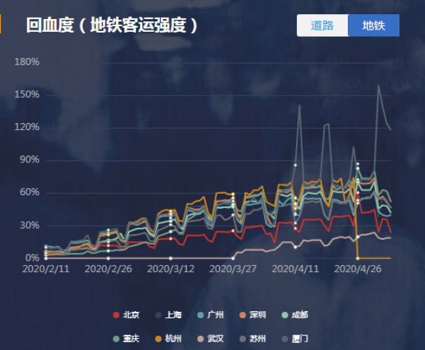  图片来源：每日经济新闻《复工进行时：城市回血度》大数据实时查询