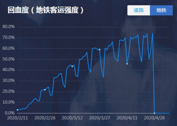  图片来源：每日经济新闻《复工进行时：城市回血度（1.0版）》大数据实时查询