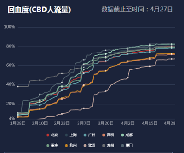  图片来源：每日经济新闻《复工进行时：城市回血度》大数据实时查询