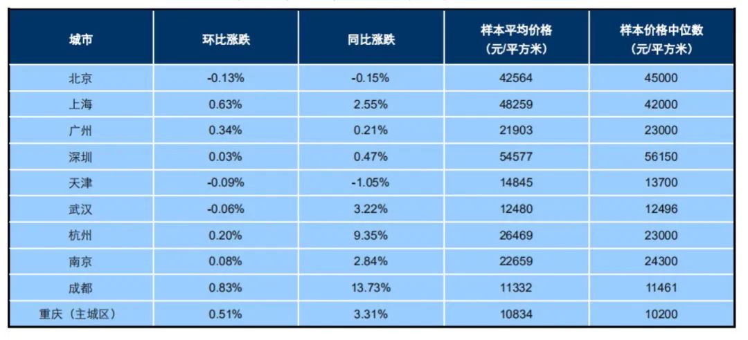  4月十大城市新建住宅样本平均价格指数 数据来源：中指院